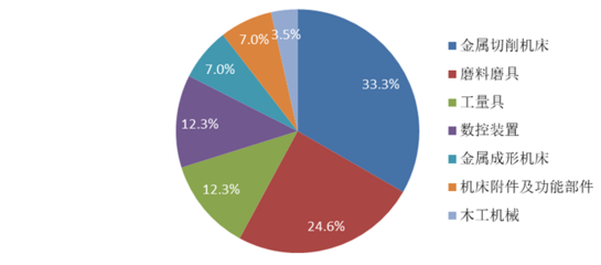 2022年上半年机床工具行业上市公司运行概况